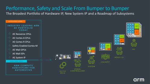 Armv9架構助力新一代AE處理器，虛擬原型平臺加速汽車開發轉型
